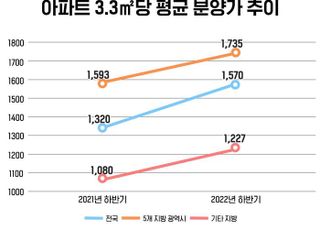 고금리 한파…그나마 저렴한 '분상제' 단지로 청약 집중