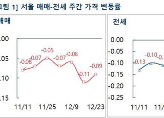 [주간부동산시황] 부동산R114, 고금리·비수기에…전셋값 더 내려