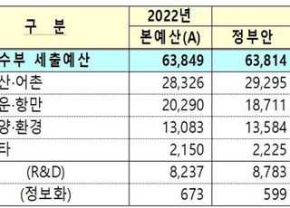 해수부, 내년 예산 6조4333억원 확정…518억원 증액