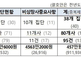 공정위, 태영·한국타이어·한진…기업공시위반 최다