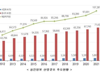 디지털 대전환 속도…공간정보산업 매출 10조원 돌파