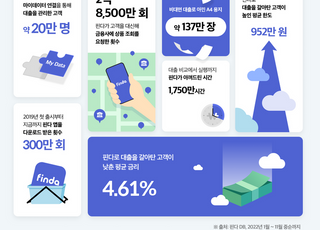 내 대출 한도는 얼마?…2억8500만번 핀다 찾았다