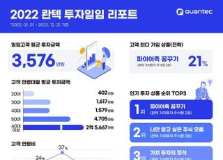 콴텍, 연말 결산 공개…“1인당 평균 투자금 3600만원”