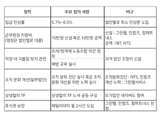 6개월 쟁의 끝에…네이버 노조, 임금 5.7~8.5% 인상 합의