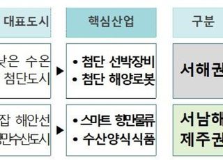 해양수산 신산업시장서 기업 2000개 키운다