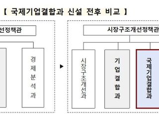 공정위, 글로벌M&amp;A 대응 위한 ‘국제기업결합과’ 신설