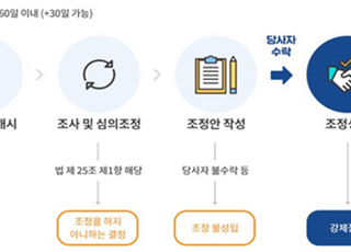 임대차분쟁조정위원회 4개소 'LH→부동산원' 이관