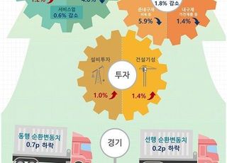 11월 생산 0.1% 증가…소비는 3개월째 내리막