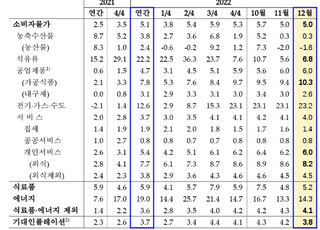 한은 "물가 상승률, 내년초 5% 내외 이어갈 것"