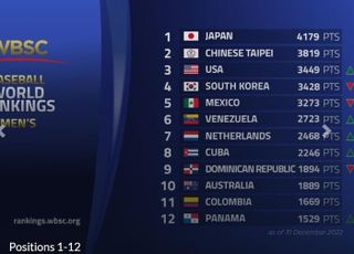 한국야구, WBSC 세계랭킹 한 계단 하락한 4위