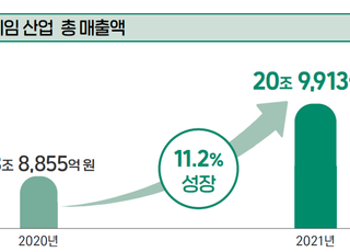 국내 게임산업 ‘20조원’ 시장 됐다…세계 순위는 4위 유지