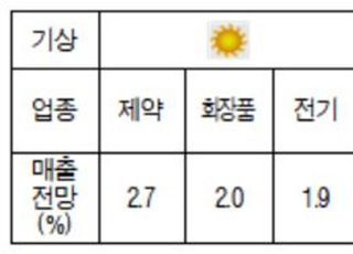 새해 IT‧정유화학 '한파', 철강 '흐림'…경제성장률 1.16% 전망