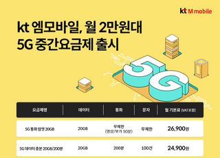 KT엠모바일, 月 2만원대 5G 요금제 2종 출시