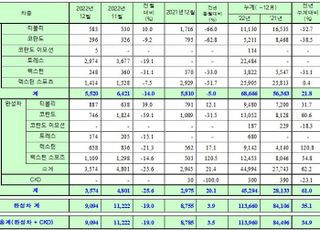 쌍용차, 지난해 내수 6만8666대·수출 4만5294대