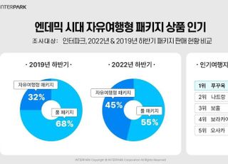 인터파크, 자유여행형 패키지 인기…푸꾸옥 등 휴양지 상위권