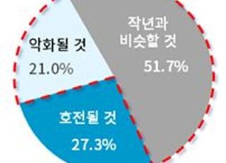 배터리·바이오·반도체 기업 73% "새해에도 공급망 위기 지속"