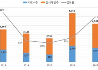 작년 국내 조선산업 전세계 발주량 37% 수주…2018년 이후 최대