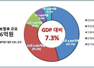 문재인 정부 퍼주기 정책에…'5대 사회보험' 국민부담 年47조 늘었다