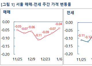 [주간부동산시황] 부동산R114, 서울 낙폭 축소…정책 기대감 반영