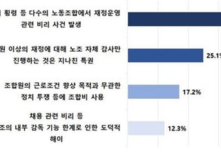 국민 95.5% "노조 재정·회계 투명해야"…가장 큰 이유 "비리"