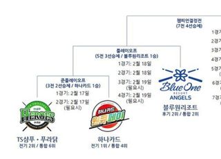 블루원리조트, PBA 팀리그 후기리그 준우승…PS 진출