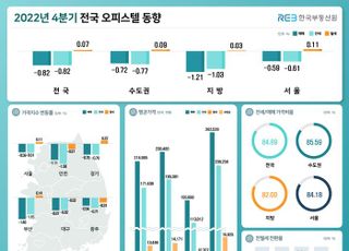 지난해 4분기, 오피스텔 매매·전세 0.82% 동반 하락