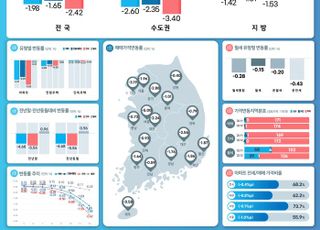 '고금리' 여파…12월 전국 집값 1.98%↓ '역대 최대 낙폭'