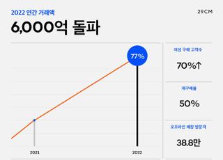 29CM, 작년 연간 거래액 6천억 돌파…"여성 패션·잡화 성장세 주효"