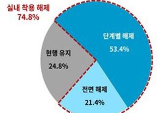 국민 74.8%, 실내 마스크 착용의무 해제 원해…대한상의 조사