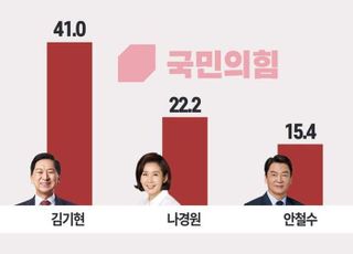 與지지층 당대표 예측...김기현 41.0% 나경원 22.2% [데일리안 여론조사]
