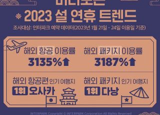 인터파크, '미리 보는 2023 설날 연휴 트렌드' 발표