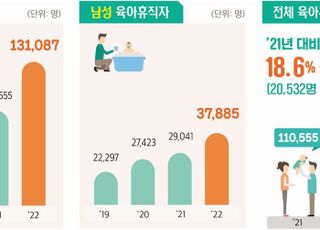 작년 육아휴직자 전년比 18.6%↑…남성 30.5% 대폭 증가