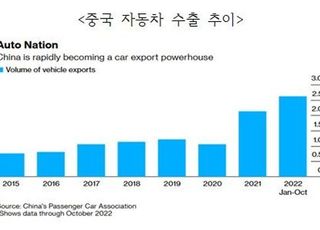 무서운 기세… 中, 독일 제치고 글로벌 자동차 수출 '세계 2위'