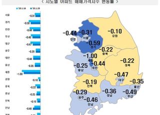 집값 바닥 찍었나…서울 아파트값 4주 연속 낙폭 줄여