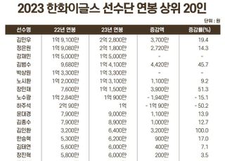 한화 이글스 연봉계약 완료…동기부여 위해 옵션 부여