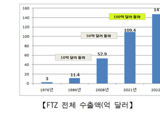 작년 자유무역지역 수출 전년比 34.4%↑ 147억달러…역대 최고치 달성