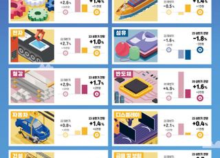 상반기 일자리 전망 철강·반도체 '맑음' vs 섬유 '흐림'