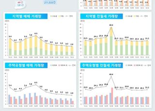 반토막난 주택거래량…미분양은 6.8만가구 '빨간불'