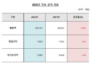 대우건설, 지난해 영업익 7600억 '사상 최대'