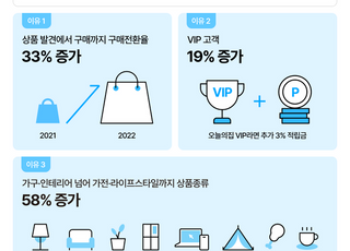 오늘의집, 가구‧가전 등 100만원 이상 지출 고객 24%↑