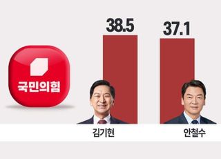 [2/2(목) 데일리안 출근길 뉴스] 與지지층 당대표 예측...김기현 38.5% 안철수 37.1% [데일리안 여론조사] 등