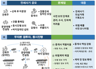 [빌라왕 대책] 공인중개사 사기 가담시 ‘원스트라이크 아웃’ 실시