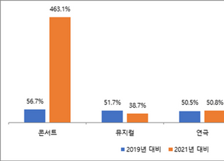 엔데믹에 공연 수요 급증… 전년 대비 224.2% 증가