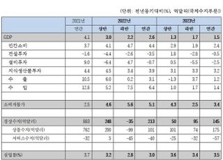 한경연 "韓, 올해 경제성장률 1.5%…경기 위축 속도 가팔라져"