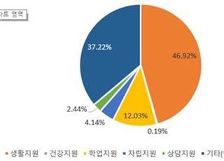 인천시, 실질적 보호자 없는 '위기 청소년' 지원 더 세심하게