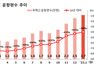 국제선 운항편수 60%·여객 수 58% 회복
