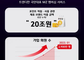 CJ ONE, 멤버십 회원 2900만명 돌파…“신규 회원 70% MZ세대”