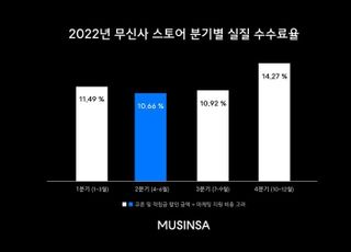 무신사, 실질 수수료율 최저 12.2%…"입점 브랜드 지원 강화"