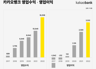 카카오뱅크, 작년 순익 2631억 '역대 최대'