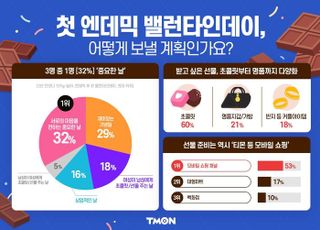 티몬, 밸런타인데이 설문…응답자 84% "의미 있는 기념일"